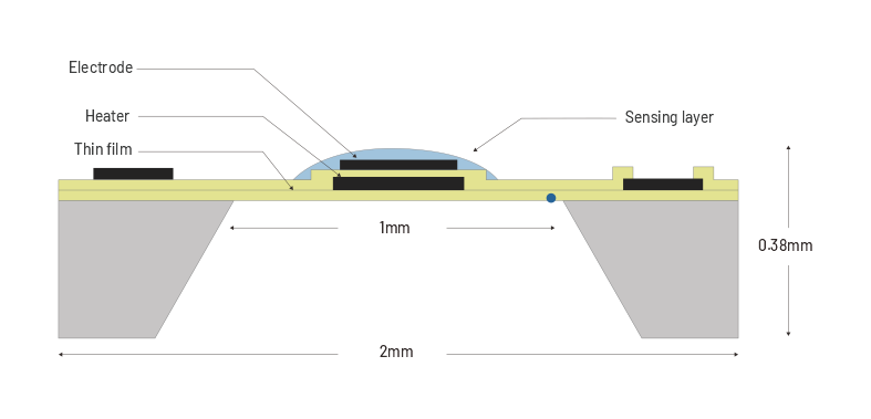 마이크로 전기 기계 시스템 (MEMS)<br> 금속 산화물 반도체 (MOx)